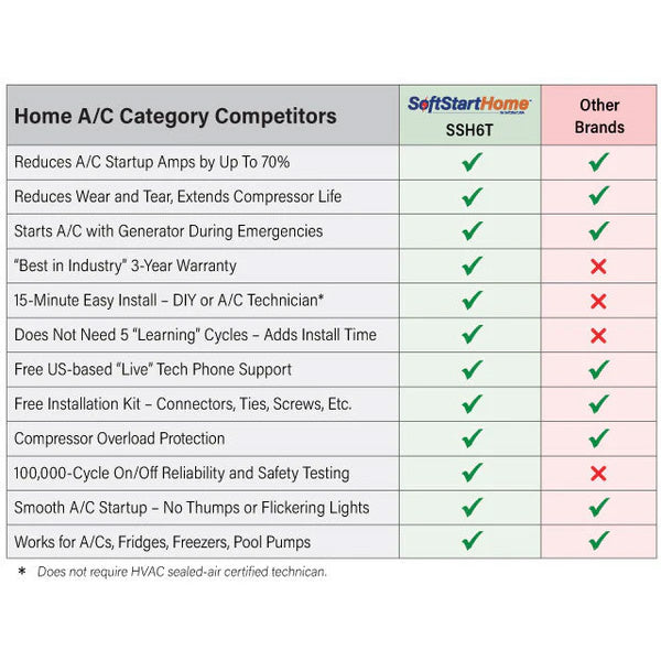 SoftStartHome™ 6-Ton – Soft Start For Air Conditioner And Heat Pump Units